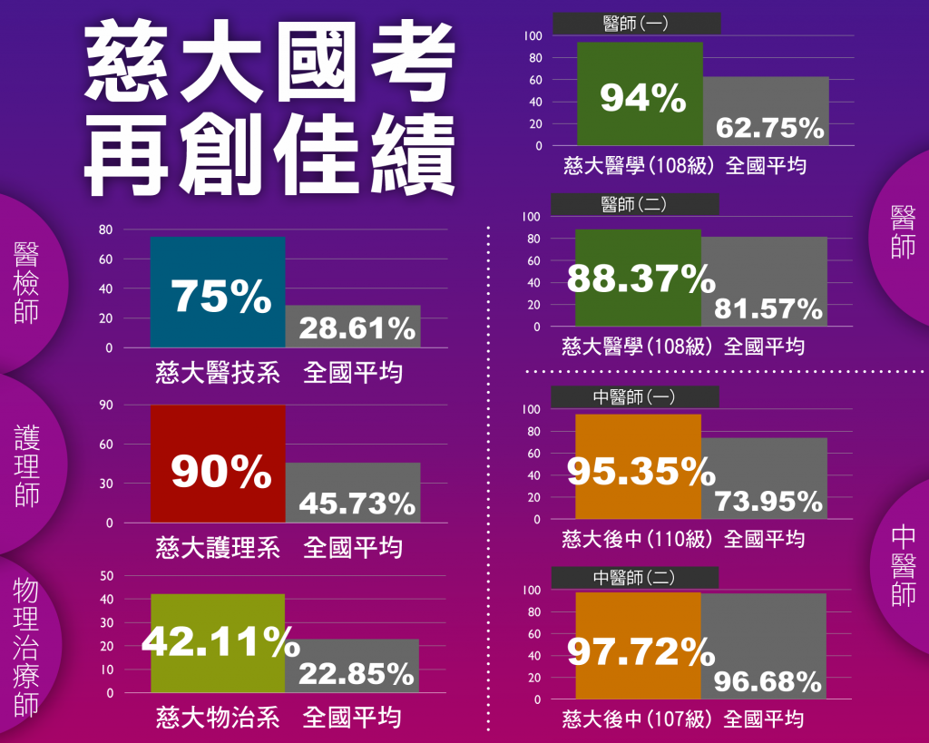 醫學院國考依舊亮眼